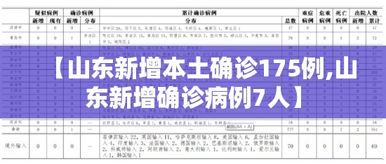 【山东新增本土确诊175例,山东新增确诊病例7人】 【山东新增本土确诊175例,山东新增确诊病例7人】