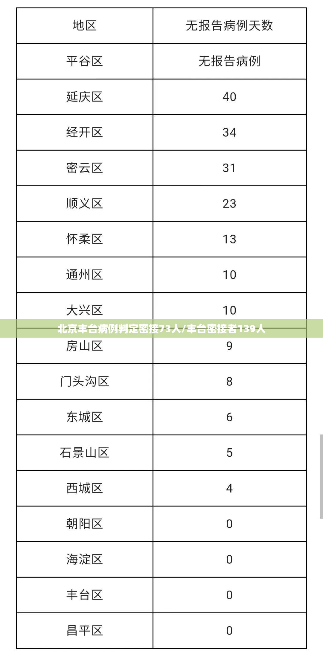北京丰台病例判定密接73人/丰台密接者139人 北京丰台病例判定密接73人/丰台密接者139人