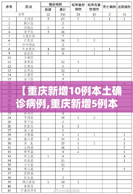 【重庆新增10例本土确诊病例,重庆新增5例本土确诊病例】 【重庆新增10例本土确诊病例,重庆新增5例本土确诊病例】