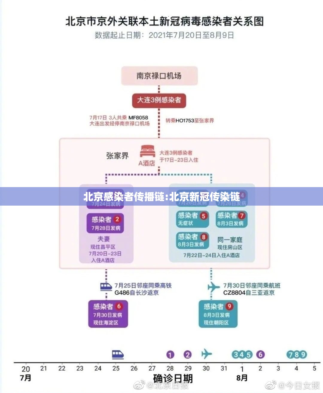 北京感染者传播链:北京新冠传染链 北京感染者传播链:北京新冠传染链