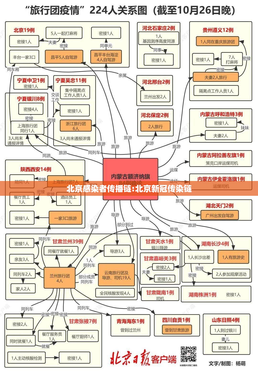 北京感染者传播链:北京新冠传染链 北京感染者传播链:北京新冠传染链