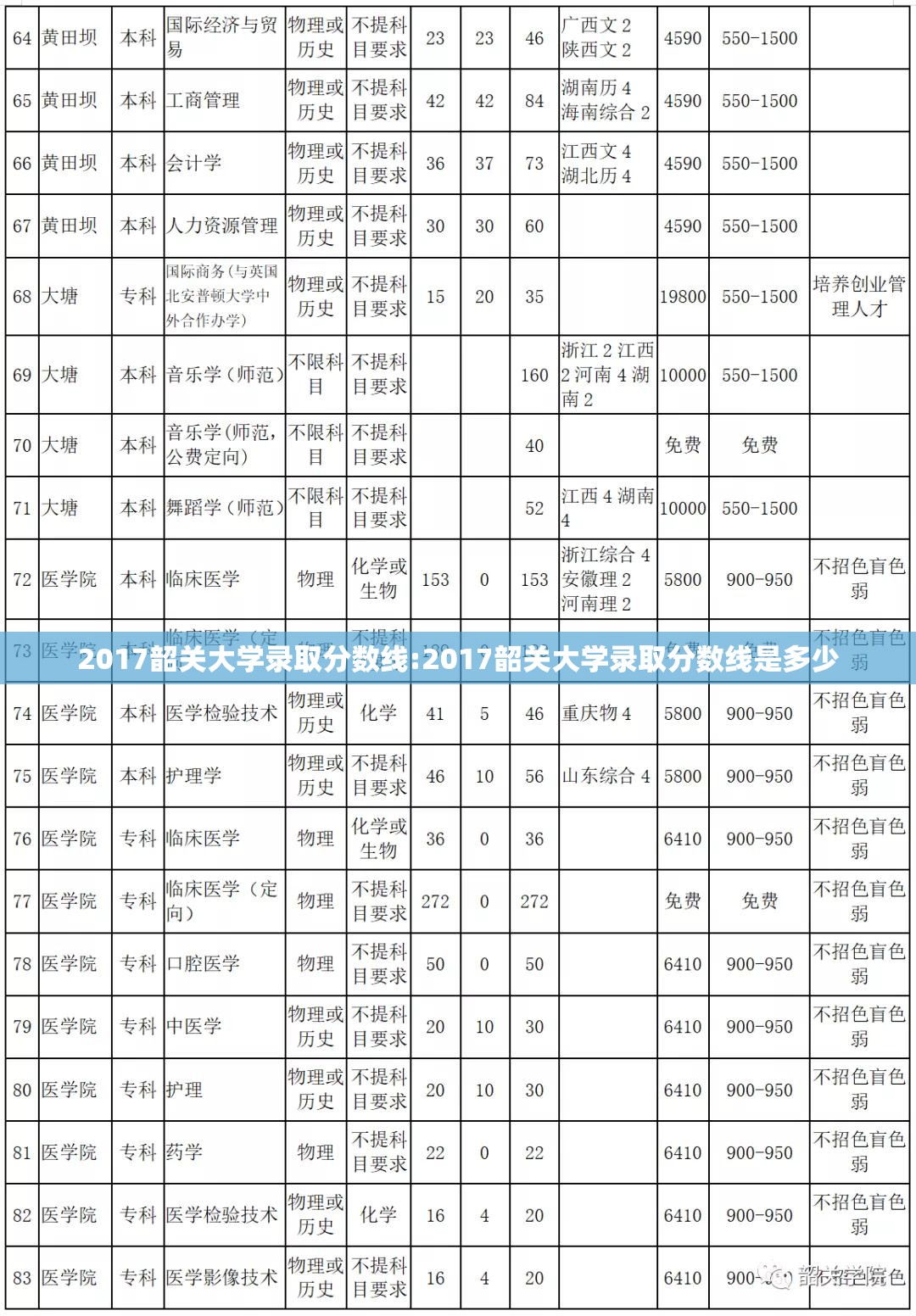 2017韶关大学录取分数线:2017韶关大学录取分数线是多少 2017韶关大学录取分数线:2017韶关大学录取分数线是多少