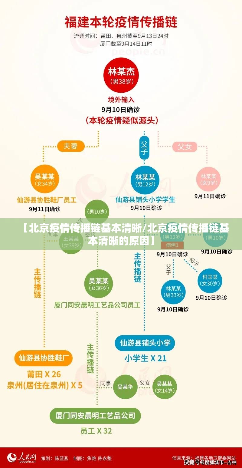 【北京疫情传播链基本清晰/北京疫情传播链基本清晰的原因】 【北京疫情传播链基本清晰/北京疫情传播链基本清晰的原因】