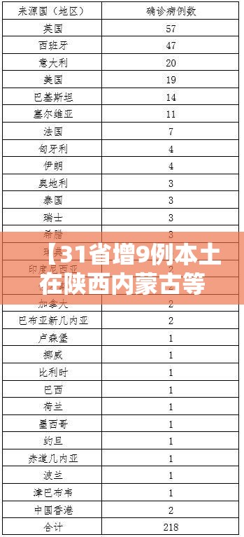 【31省增9例本土在陕西内蒙古等4省,31省新增1例本土 在陕西】 【31省增9例本土在陕西内蒙古等4省,31省新增1例本土 在陕西】