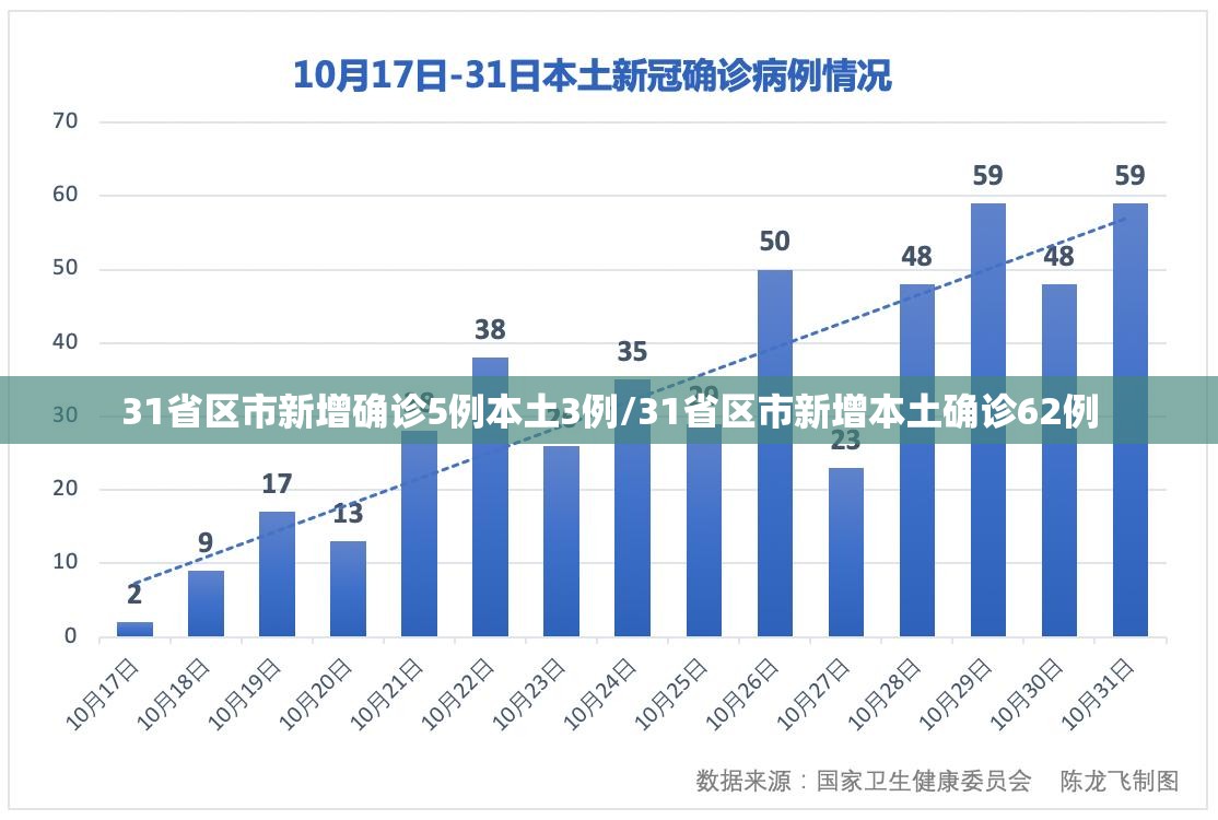 31省区市新增确诊5例本土3例/31省区市新增本土确诊62例 31省区市新增确诊5例本土3例/31省区市新增本土确诊62例