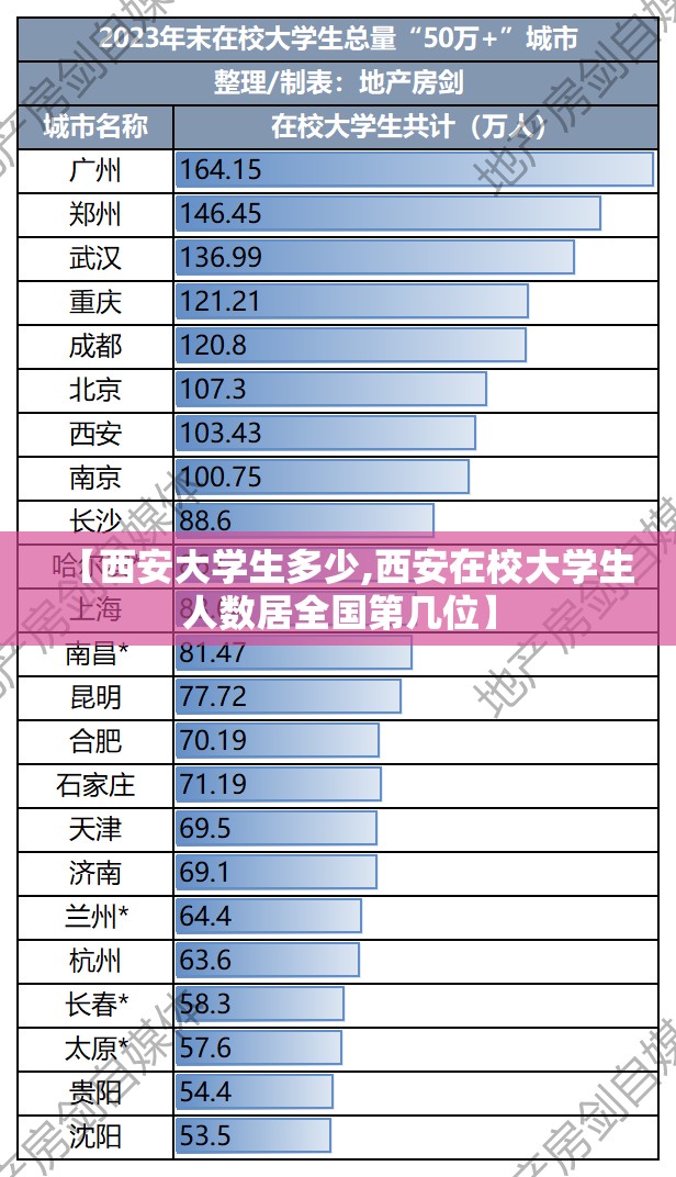 【西安大学生多少,西安在校大学生人数居全国第几位】 【西安大学生多少,西安在校大学生人数居全国第几位】