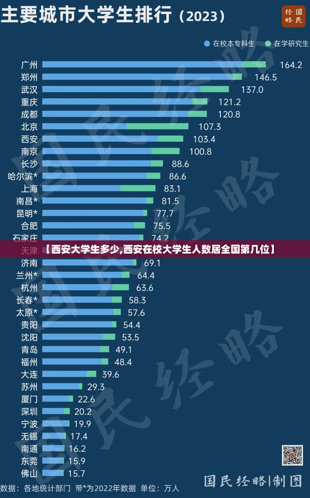 【西安大学生多少,西安在校大学生人数居全国第几位】 【西安大学生多少,西安在校大学生人数居全国第几位】