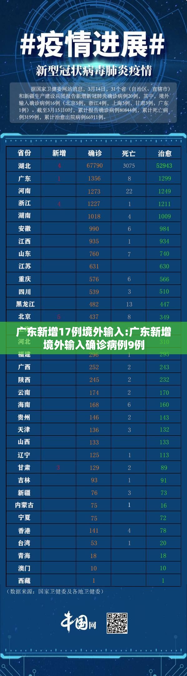 广东新增17例境外输入:广东新增境外输入确诊病例9例 广东新增17例境外输入:广东新增境外输入确诊病例9例