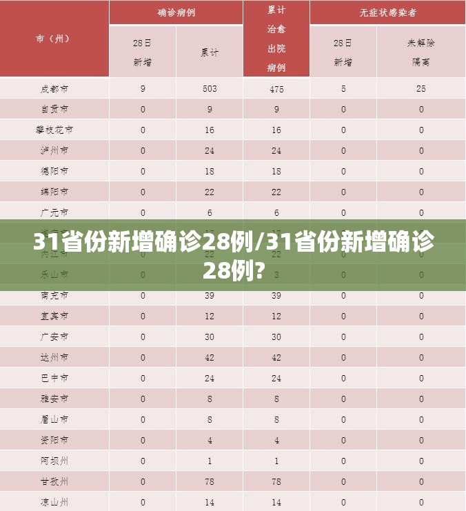 31省份新增确诊28例/31省份新增确诊28例?