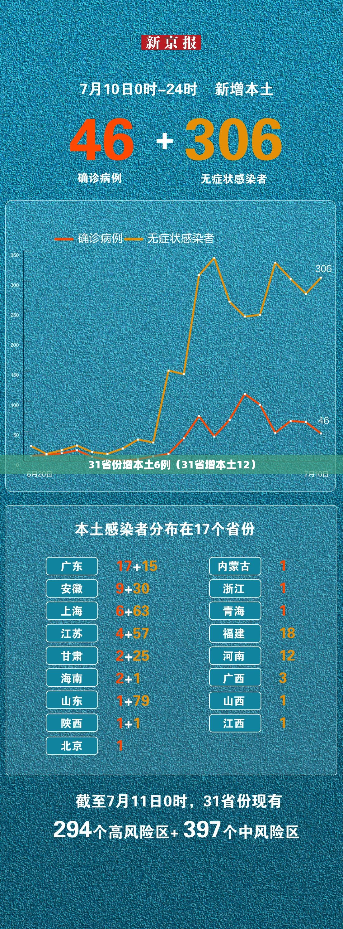 31省份增本土6例（31省增本土12）