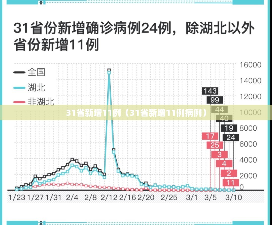 31省新增11例(31省新增11例病例) 31省新增11例(31省新增11例病例)