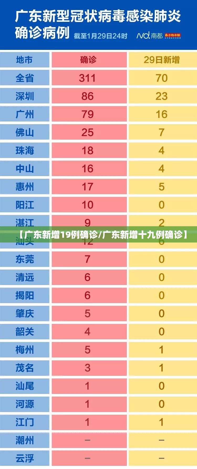 【广东新增19例确诊/广东新增十九例确诊】 【广东新增19例确诊/广东新增十九例确诊】
