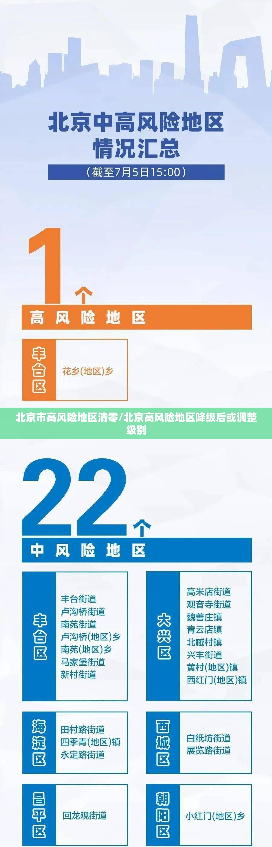 北京市高风险地区清零/北京高风险地区降级后或调整级别