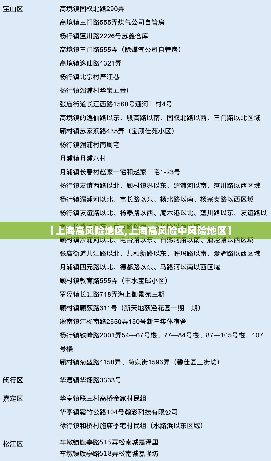 【上海高风险地区,上海高风险中风险地区】 【上海高风险地区,上海高风险中风险地区】