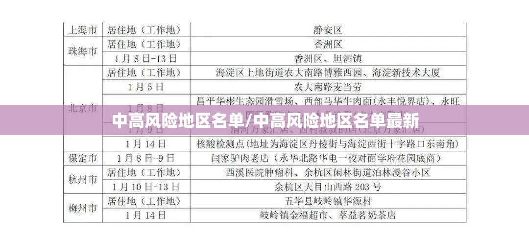 中高风险地区名单/中高风险地区名单最新
