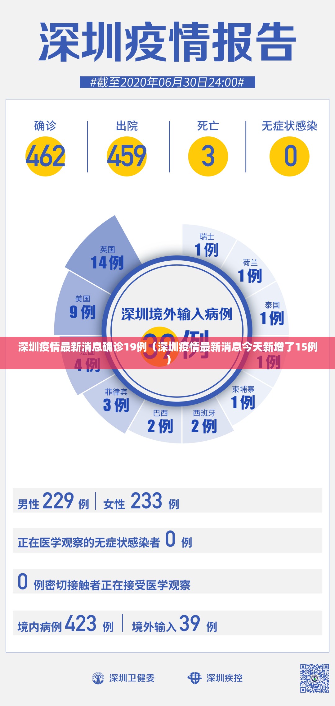 深圳疫情最新消息确诊19例(深圳疫情最新消息今天新增了15例) 深圳疫情最新消息确诊19例(深圳疫情最新消息今天新增了15例)