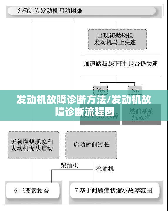 发动机故障诊断方法/发动机故障诊断流程图 发动机故障诊断方法/发动机故障诊断流程图