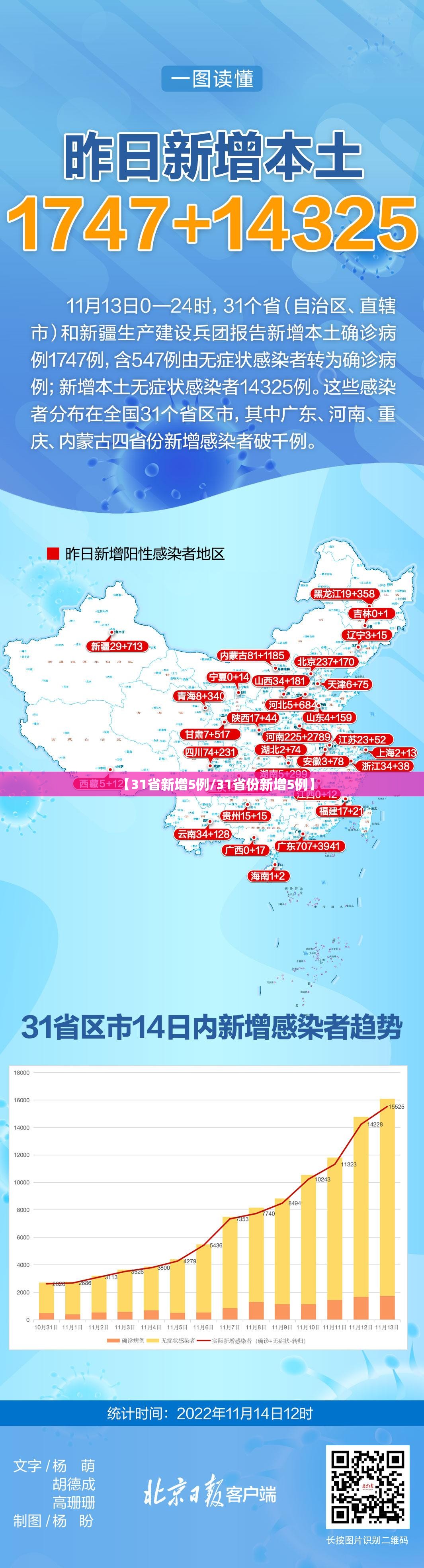【31省新增5例/31省份新增5例】 【31省新增5例/31省份新增5例】