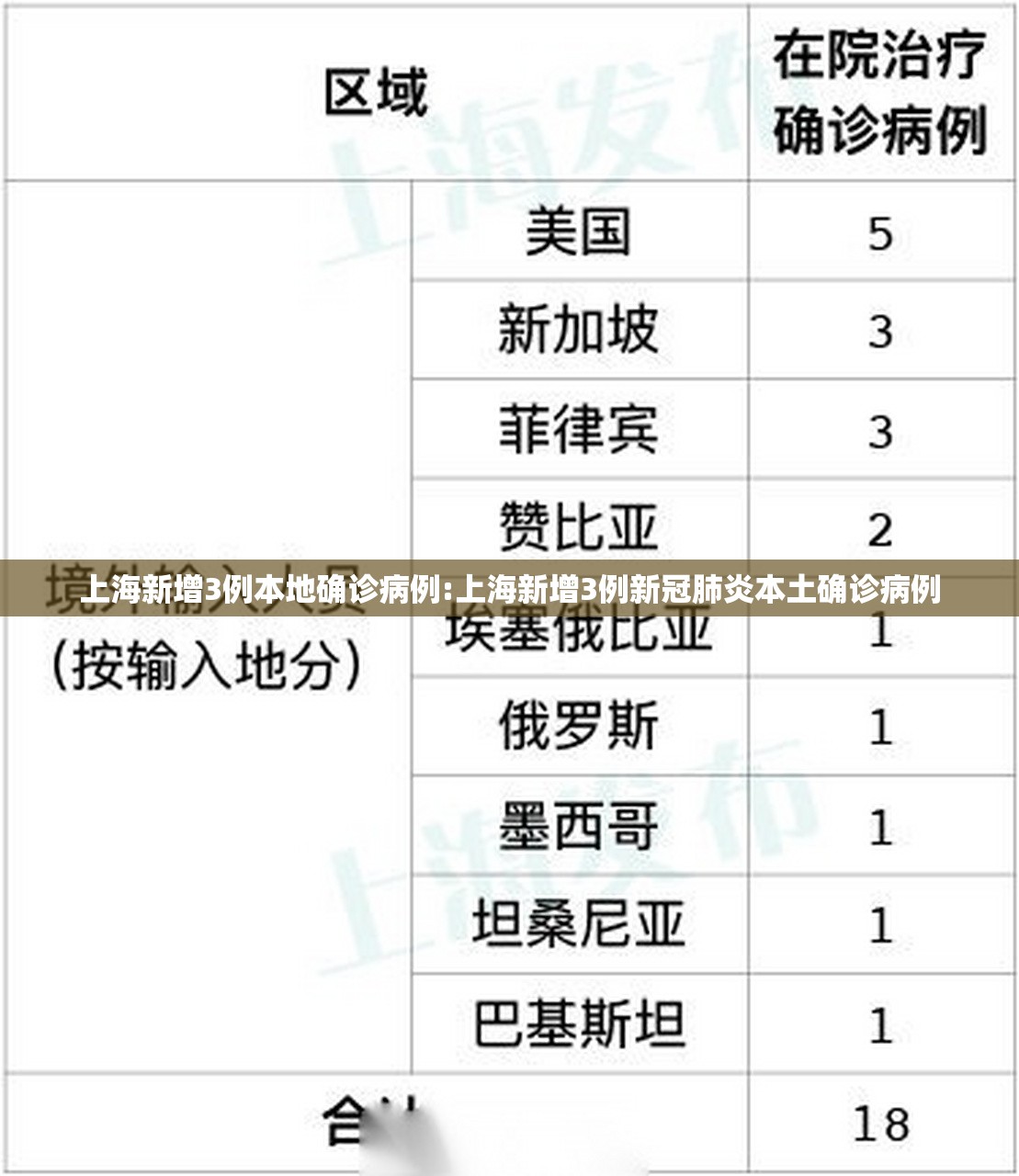 上海新增3例本地确诊病例:上海新增3例新冠肺炎本土确诊病例 上海新增3例本地确诊病例:上海新增3例新冠肺炎本土确诊病例