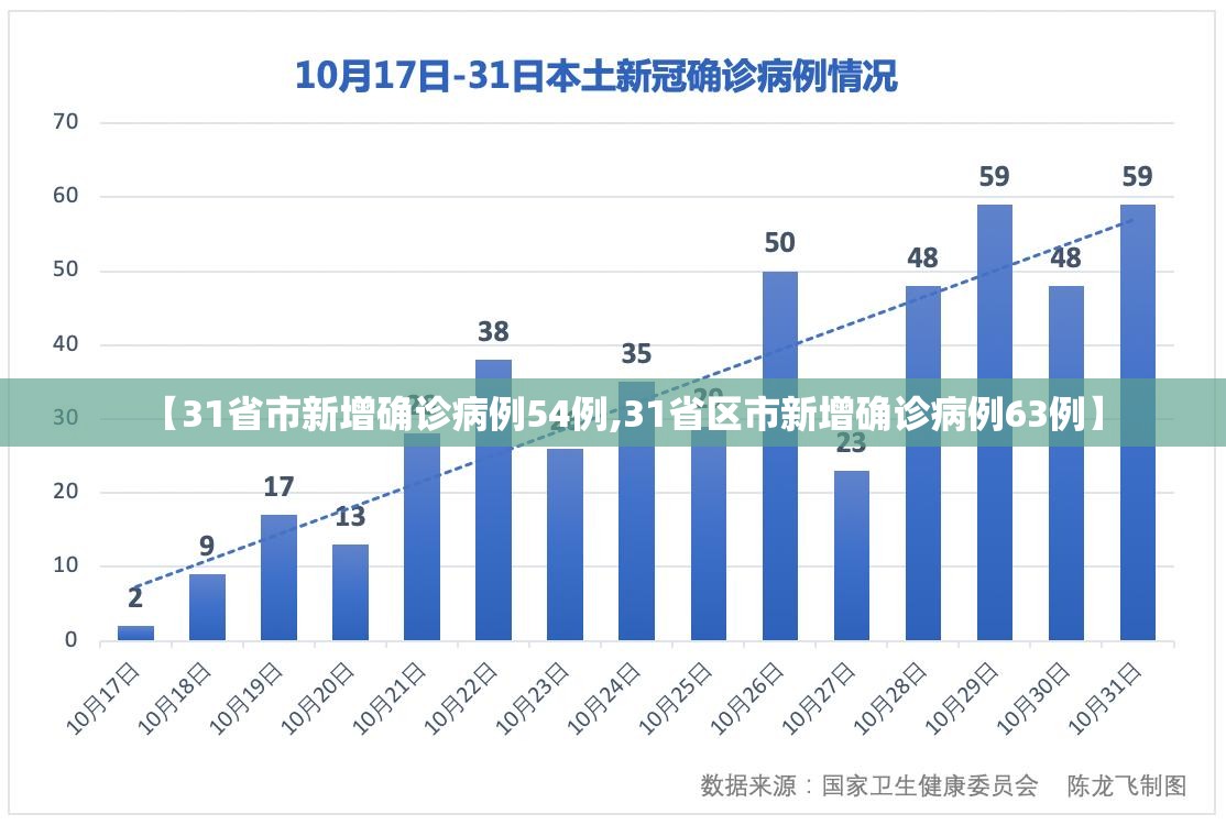 【31省市新增确诊病例54例,31省区市新增确诊病例63例】