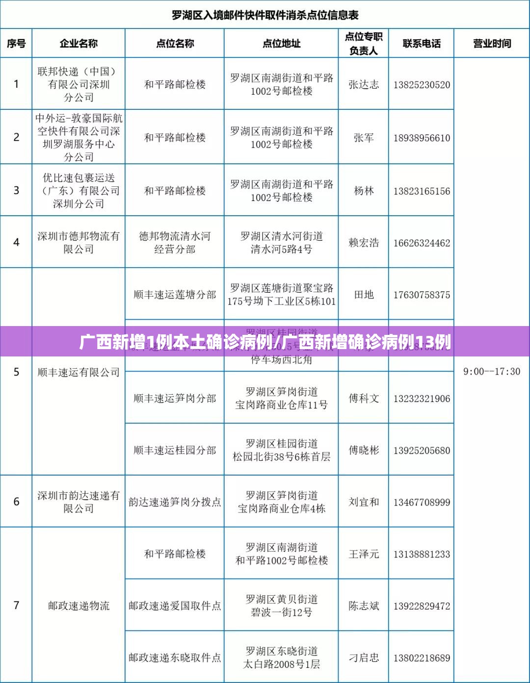 广西新增1例本土确诊病例/广西新增确诊病例13例 广西新增1例本土确诊病例/广西新增确诊病例13例