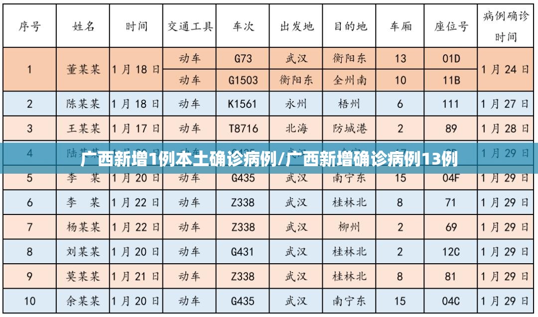广西新增1例本土确诊病例/广西新增确诊病例13例 广西新增1例本土确诊病例/广西新增确诊病例13例