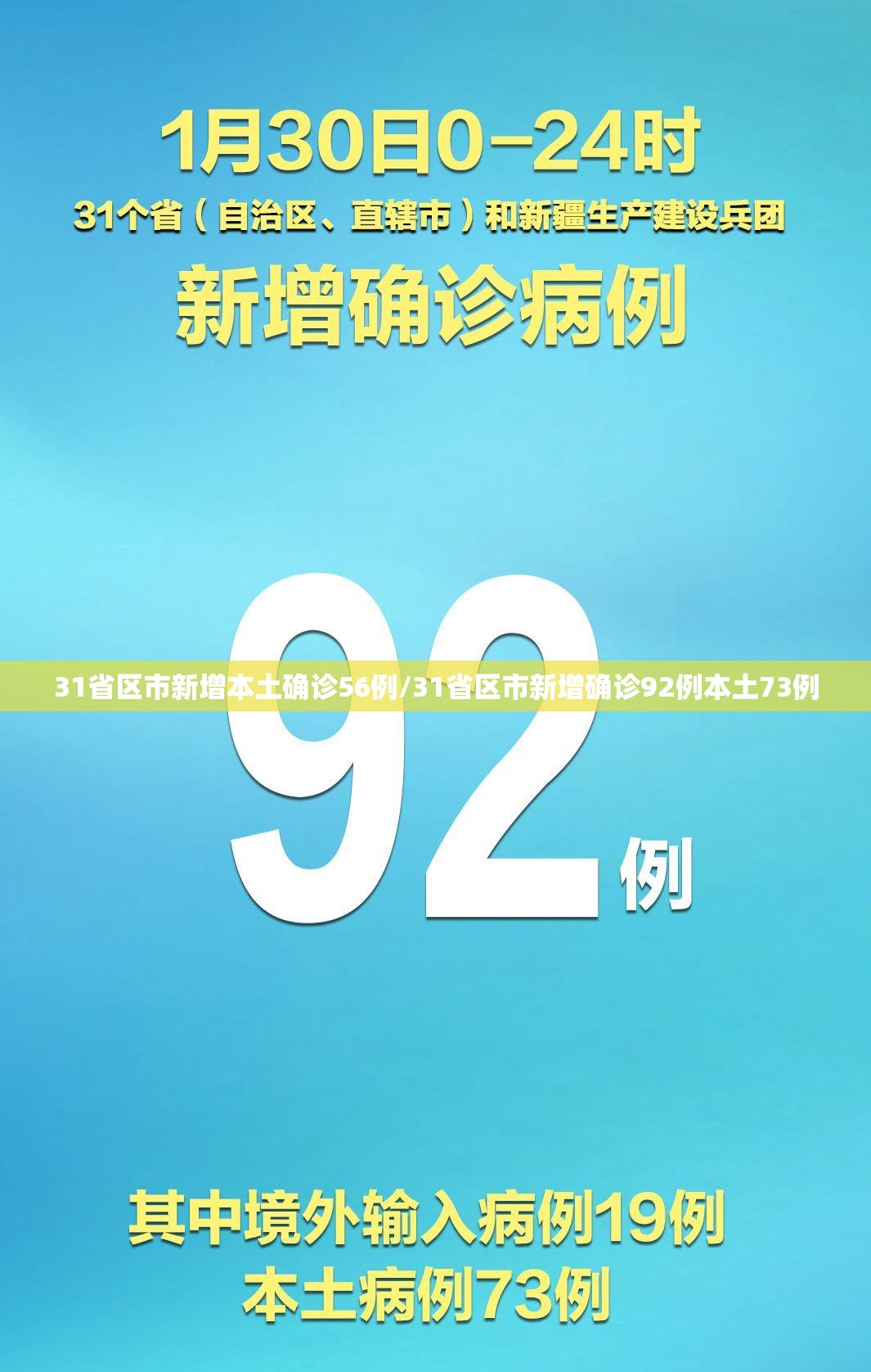 31省区市新增本土确诊56例/31省区市新增确诊92例本土73例 31省区市新增本土确诊56例/31省区市新增确诊92例本土73例