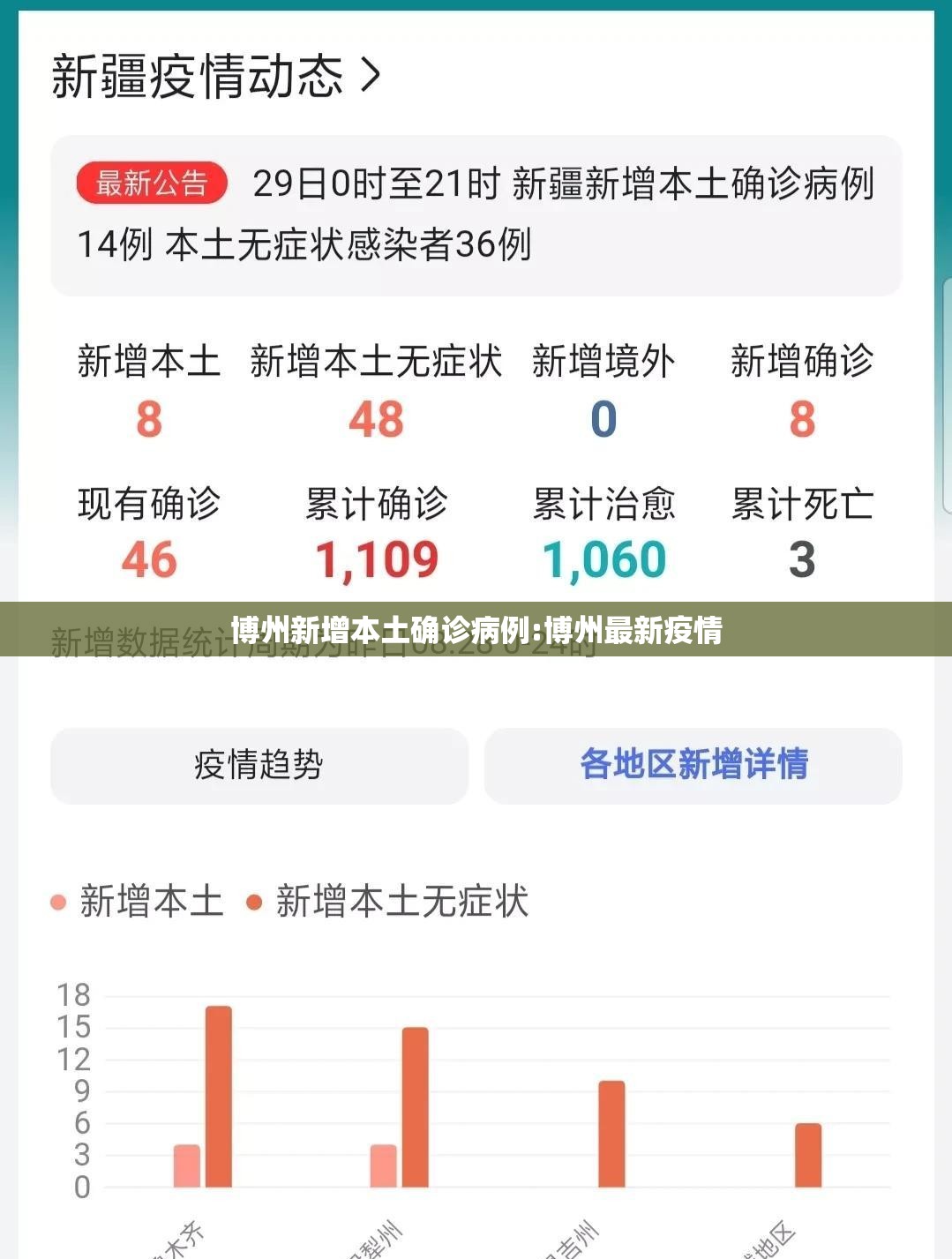博州新增本土确诊病例:博州最新疫情 博州新增本土确诊病例:博州最新疫情