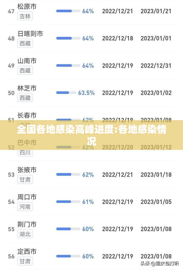 全国各地感染高峰进度:各地感染情况