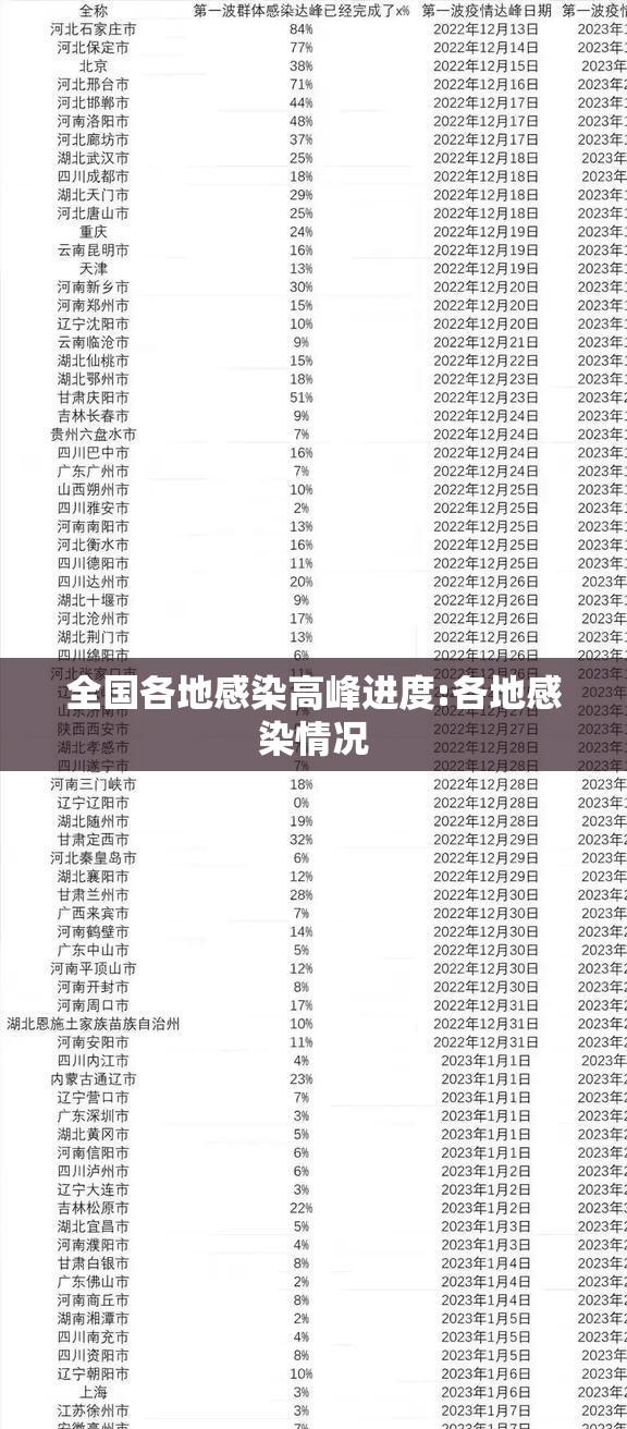 全国各地感染高峰进度:各地感染情况