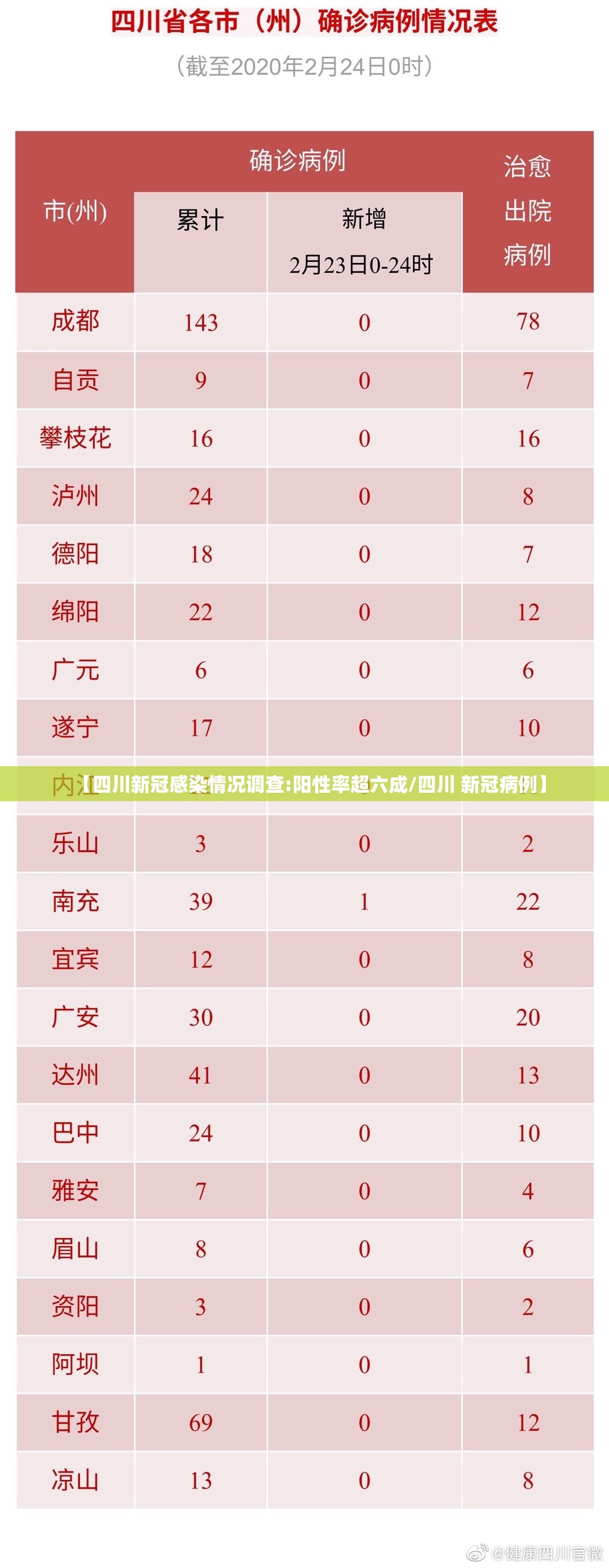 【四川新冠感染情况调查:阳性率超六成/四川 新冠病例】