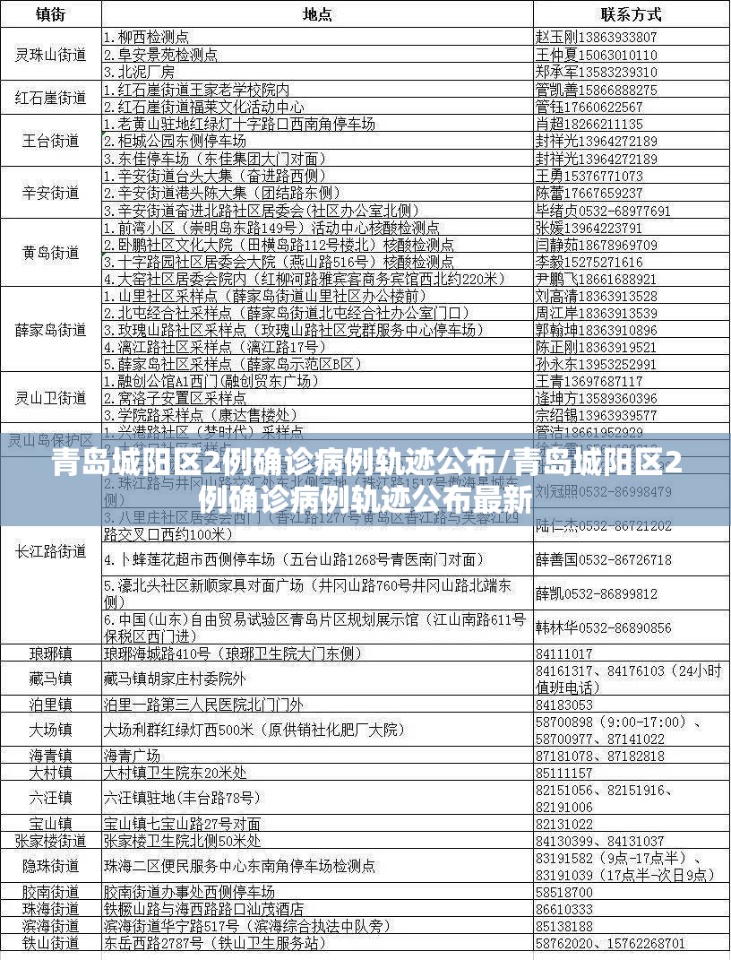 青岛城阳区2例确诊病例轨迹公布/青岛城阳区2例确诊病例轨迹公布最新 青岛城阳区2例确诊病例轨迹公布/青岛城阳区2例确诊病例轨迹公布最新
