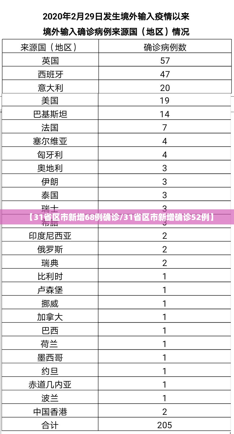 【31省区市新增68例确诊/31省区市新增确诊52例】