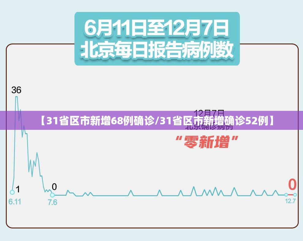 【31省区市新增68例确诊/31省区市新增确诊52例】