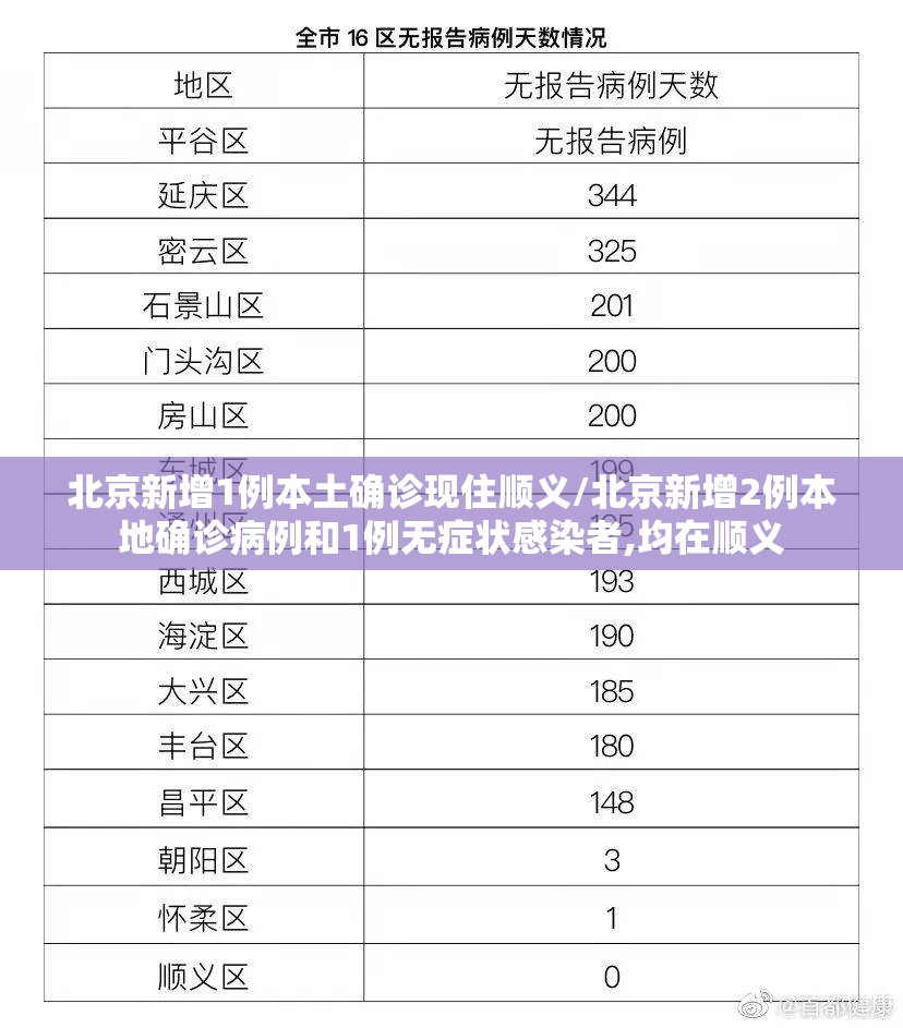 北京新增1例本土确诊现住顺义/北京新增2例本地确诊病例和1例无症状感染者,均在顺义 北京新增1例本土确诊现住顺义/北京新增2例本地确诊病例和1例无症状感染者,均在顺义