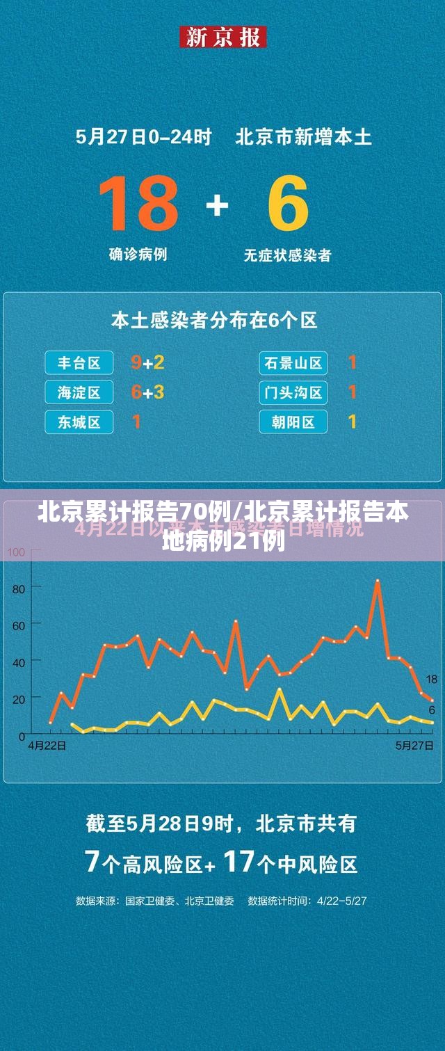北京累计报告70例/北京累计报告本地病例21例
