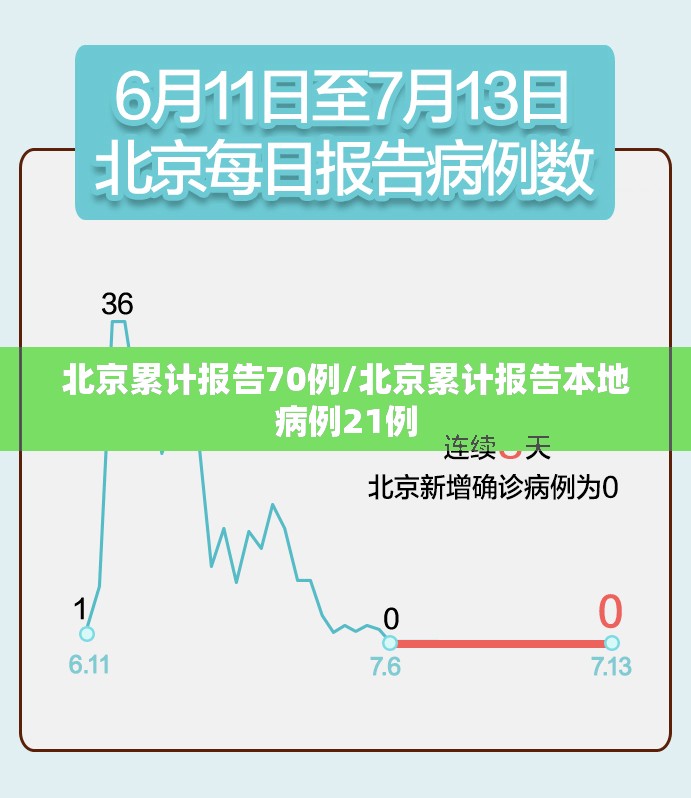 北京累计报告70例/北京累计报告本地病例21例