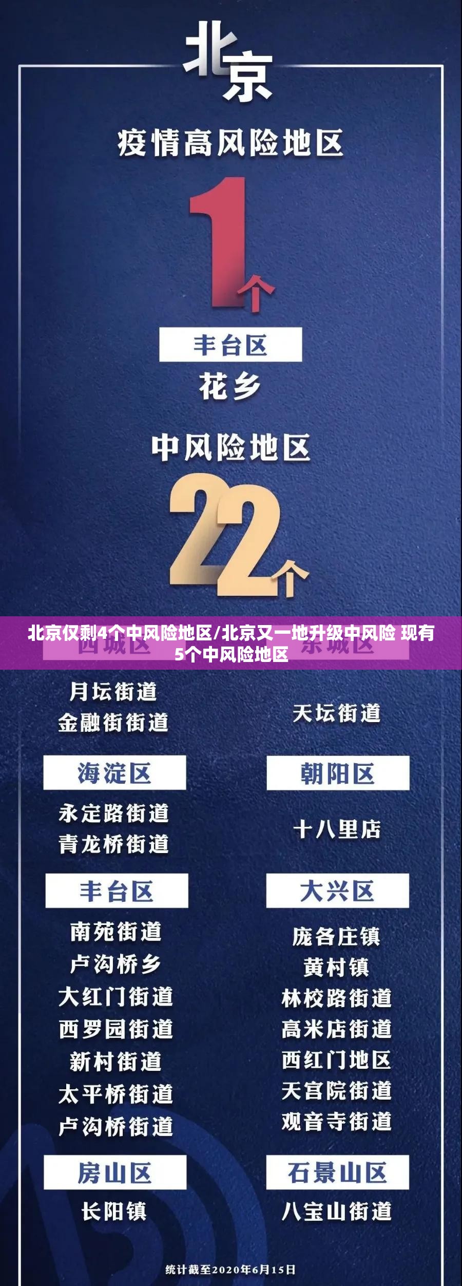 北京仅剩4个中风险地区/北京又一地升级中风险 现有5个中风险地区 北京仅剩4个中风险地区/北京又一地升级中风险 现有5个中风险地区