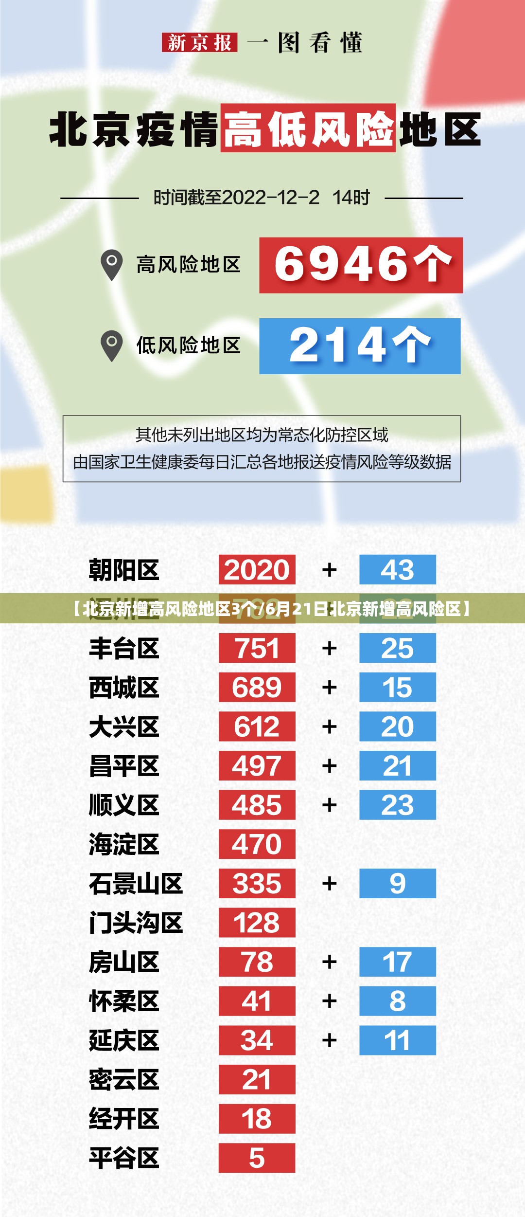 【北京新增高风险地区3个/6月21日北京新增高风险区】 【北京新增高风险地区3个/6月21日北京新增高风险区】