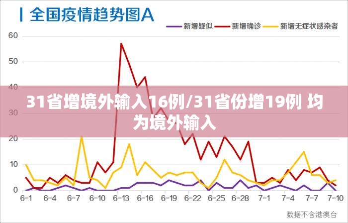 31省增境外输入16例/31省份增19例 均为境外输入 31省增境外输入16例/31省份增19例 均为境外输入