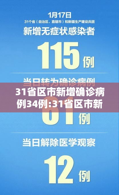 31省区市新增确诊病例34例:31省区市新增确诊32例