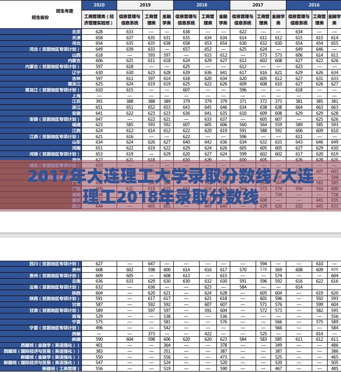 2017年大连理工大学录取分数线/大连理工2018年录取分数线