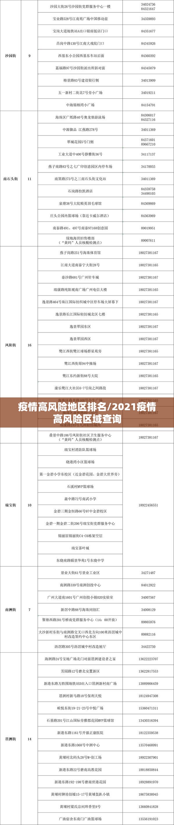 疫情高风险地区排名/2021疫情高风险区域查询
