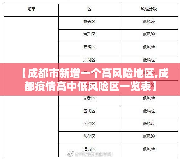 【成都市新增一个高风险地区,成都疫情高中低风险区一览表】 【成都市新增一个高风险地区,成都疫情高中低风险区一览表】