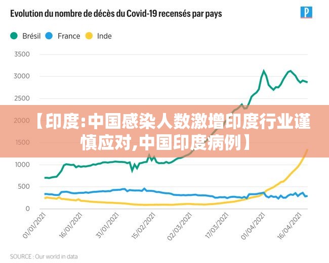【印度:中国感染人数激增印度行业谨慎应对,中国印度病例】 【印度:中国感染人数激增印度行业谨慎应对,中国印度病例】
