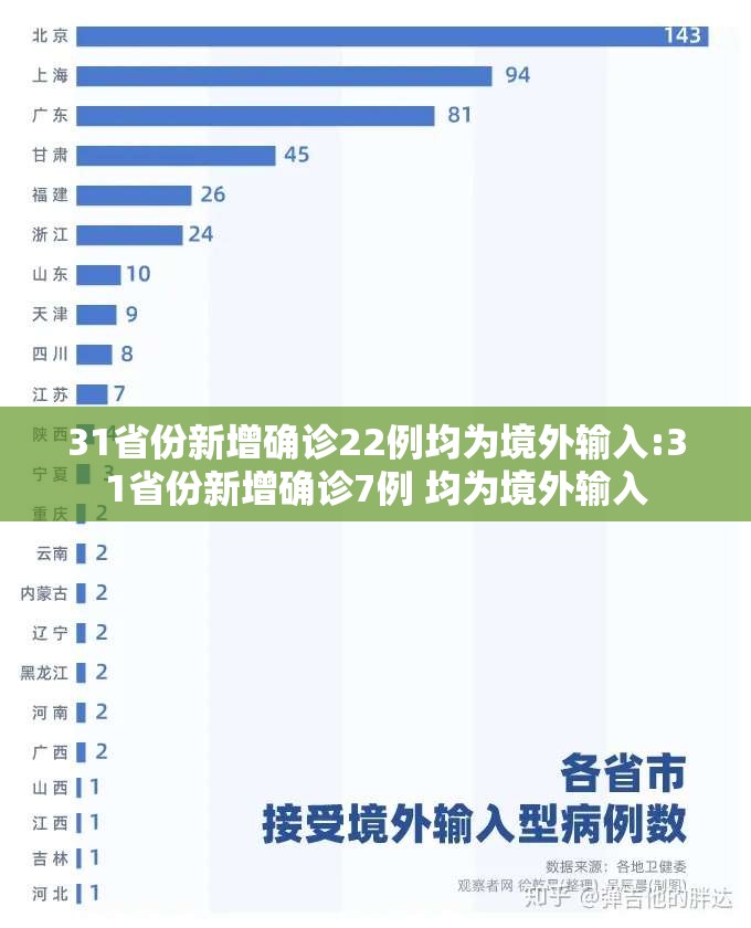 31省份新增确诊22例均为境外输入:31省份新增确诊7例 均为境外输入 31省份新增确诊22例均为境外输入:31省份新增确诊7例 均为境外输入