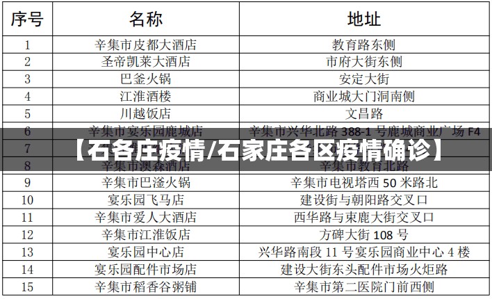 【石各庄疫情/石家庄各区疫情确诊】 【石各庄疫情/石家庄各区疫情确诊】