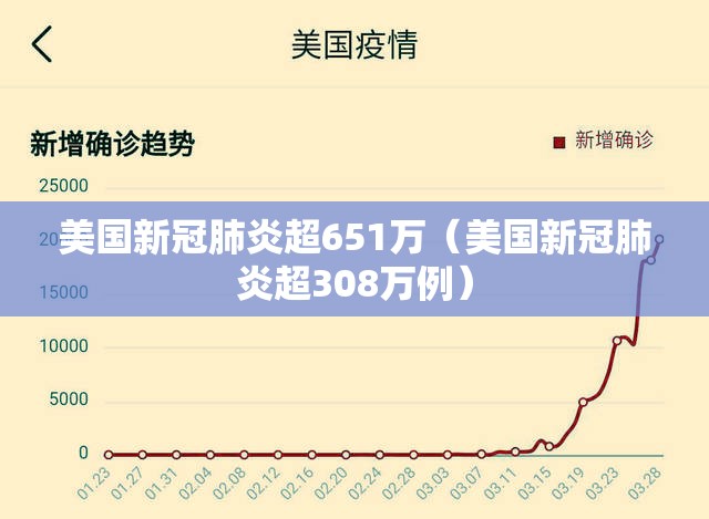 美国新冠肺炎超651万(美国新冠肺炎超308万例) 美国新冠肺炎超651万(美国新冠肺炎超308万例)