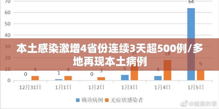 本土感染激增4省份连续3天超500例/多地再现本土病例 本土感染激增4省份连续3天超500例/多地再现本土病例
