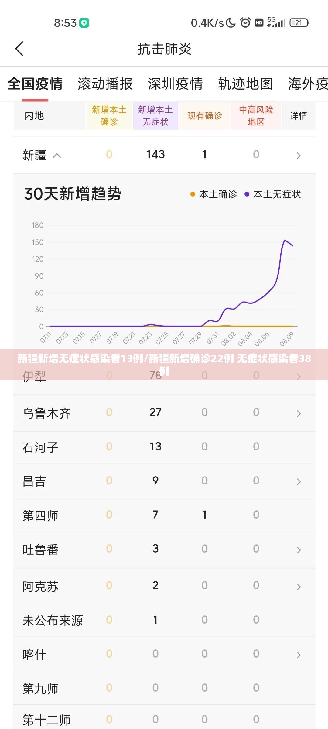 新疆新增无症状感染者13例/新疆新增确诊22例 无症状感染者38例 新疆新增无症状感染者13例/新疆新增确诊22例 无症状感染者38例